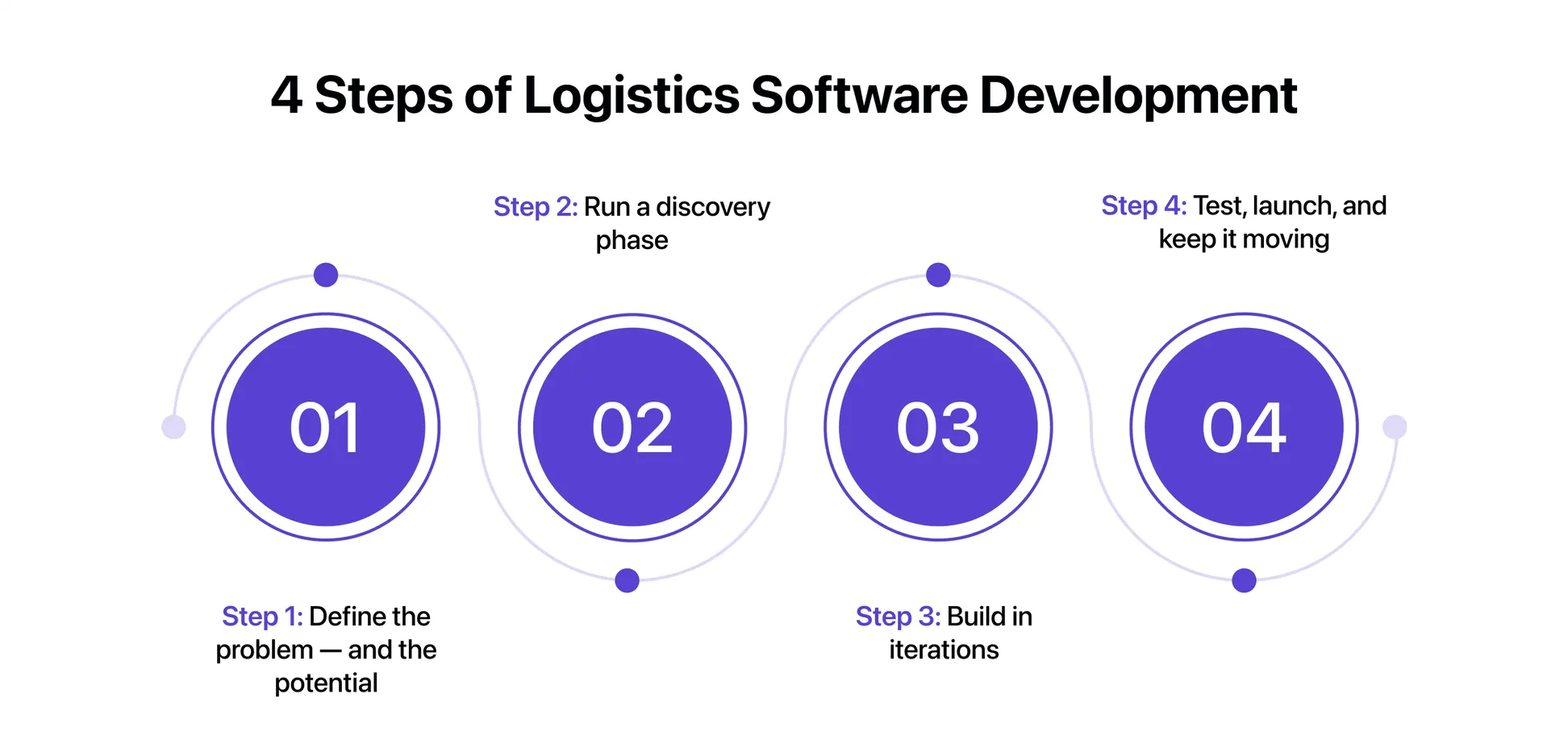 logistics software development services